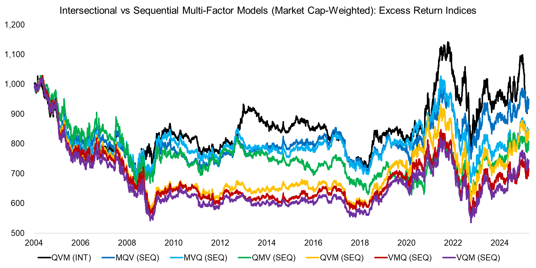 Intersectional vs Sequential Multi-Factor Models (Market Cap-Weighted) Exc Intersectional vs Sequential Multi-Factor Models (Market Cap-Weighted) Exc
