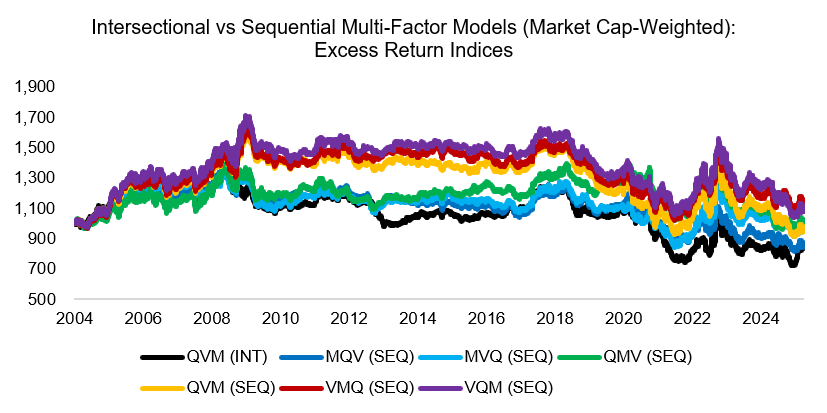 Intersectional vs Sequential Multi-Factor Models (Market Cap-Weighted) Exc