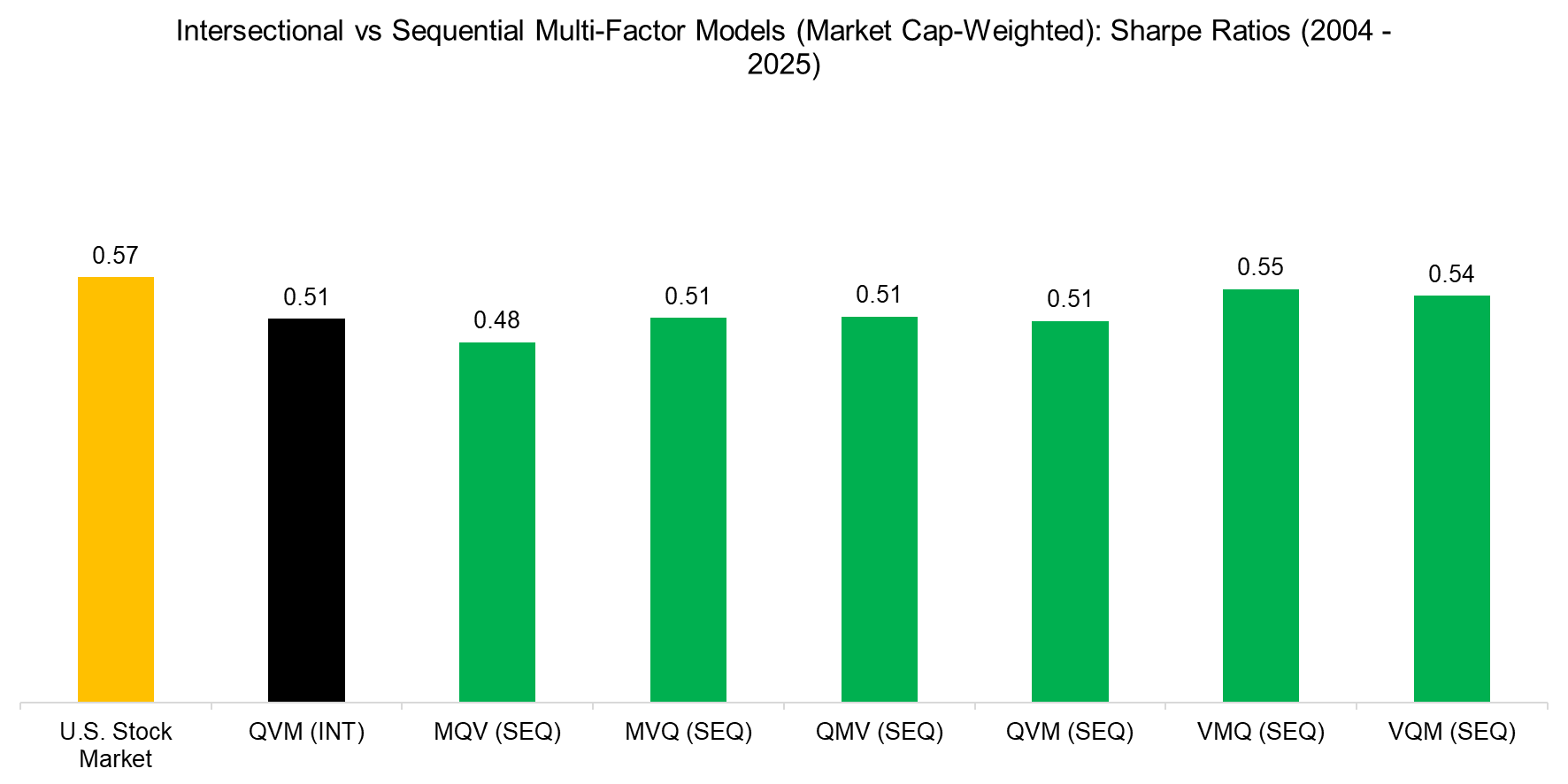 Intersectional vs Sequential Multi-Factor Models (Market Cap-Weighted) Sha Intersectional vs Sequential Multi-Factor Models (Market Cap-Weighted) Sha