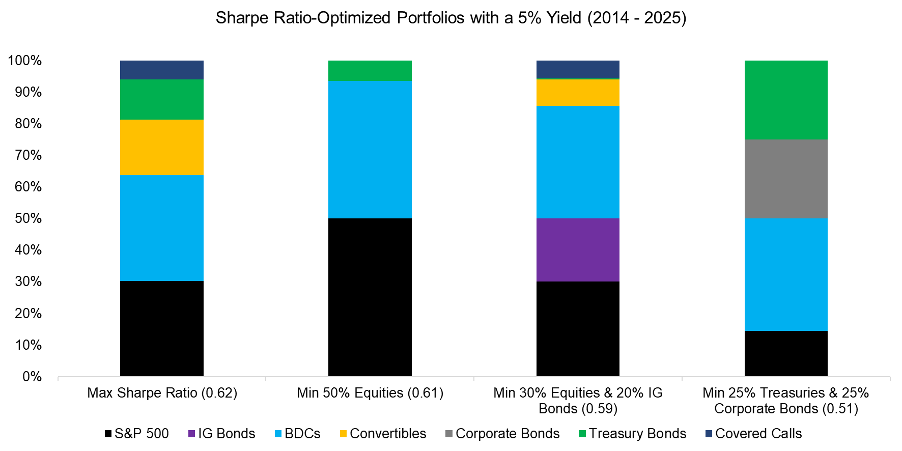 Sharpe Ratio-Optimized Portfolios with a 5% Yield (2014 - 2025) Sharpe Ratio-Optimized Portfolios with a 5% Yield (2014 - 2025)