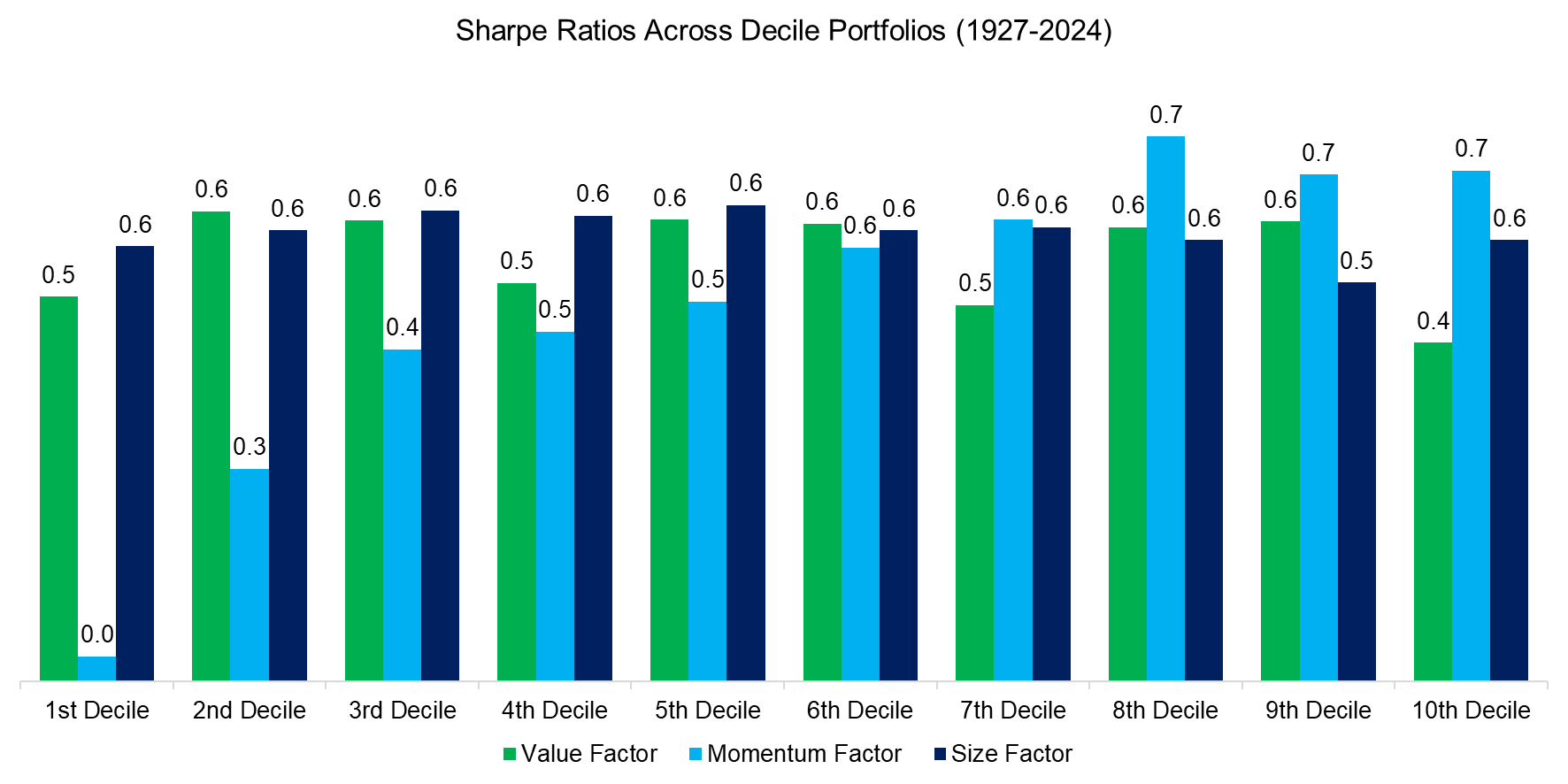 Sharpe Ratios Across Decile Portfolios (1927-2024) Sharpe Ratios Across Decile Portfolios (1927-2024)