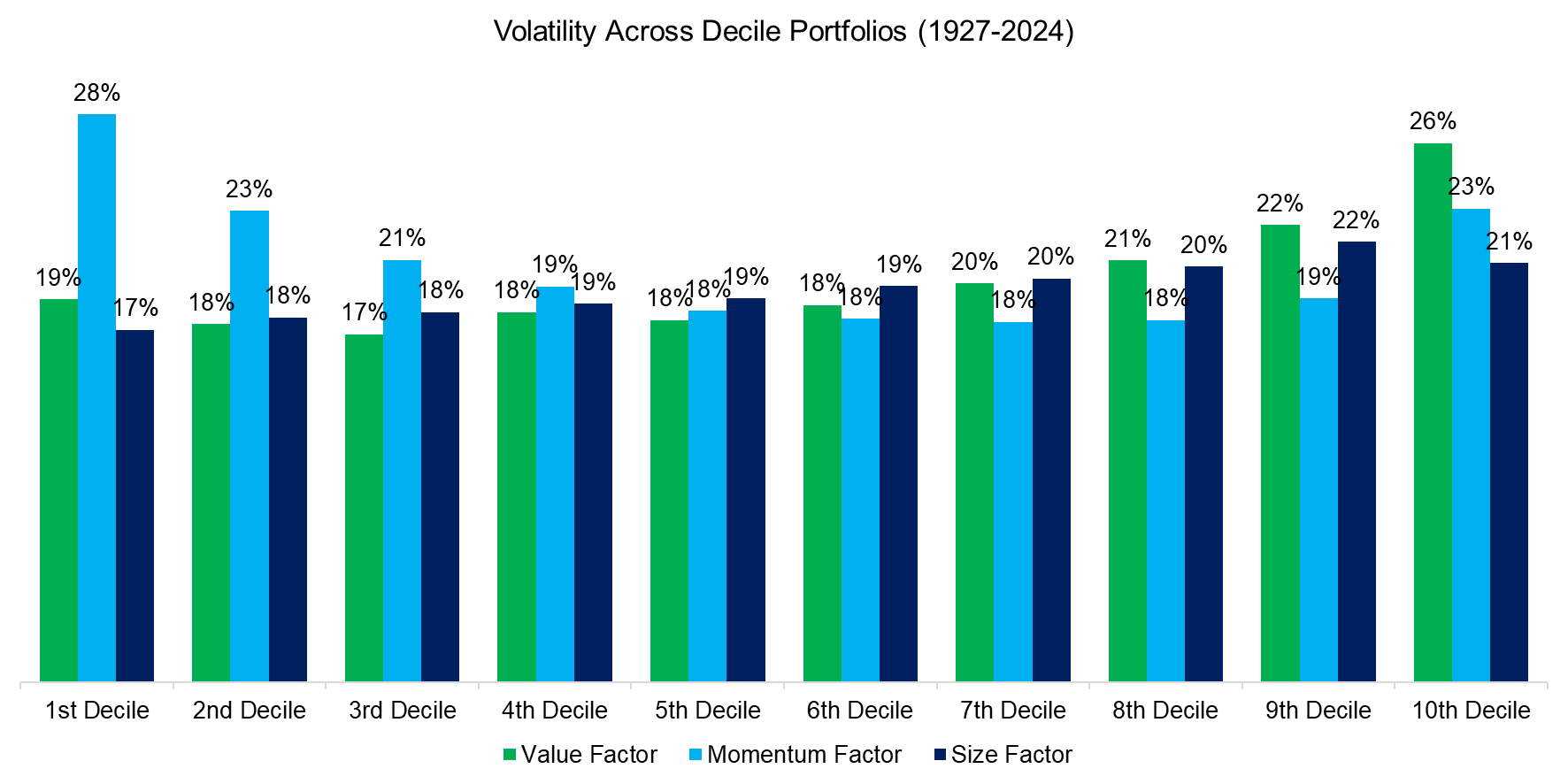Volatility Across Decile Portfolios (1927-2024)x Volatility Across Decile Portfolios (1927-2024)x