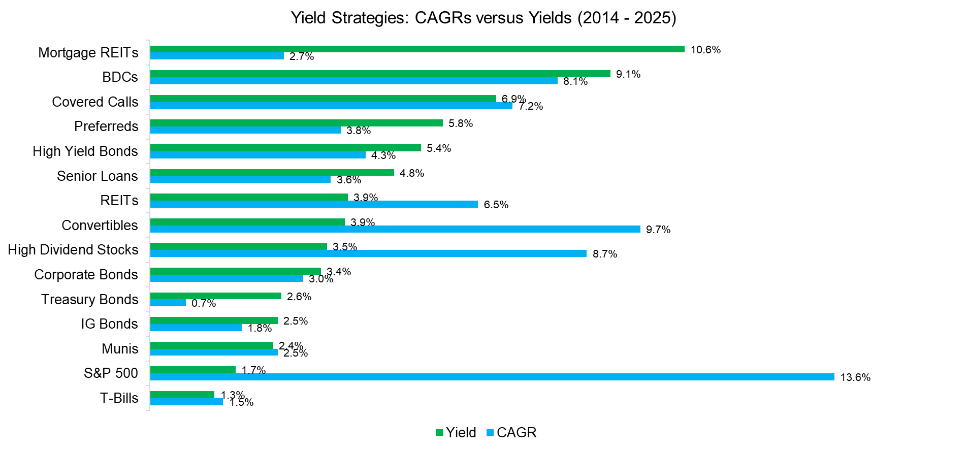 Yield Strategies CAGRs versus Yields (2014 - 2025) Yield Strategies CAGRs versus Yields (2014 - 2025)