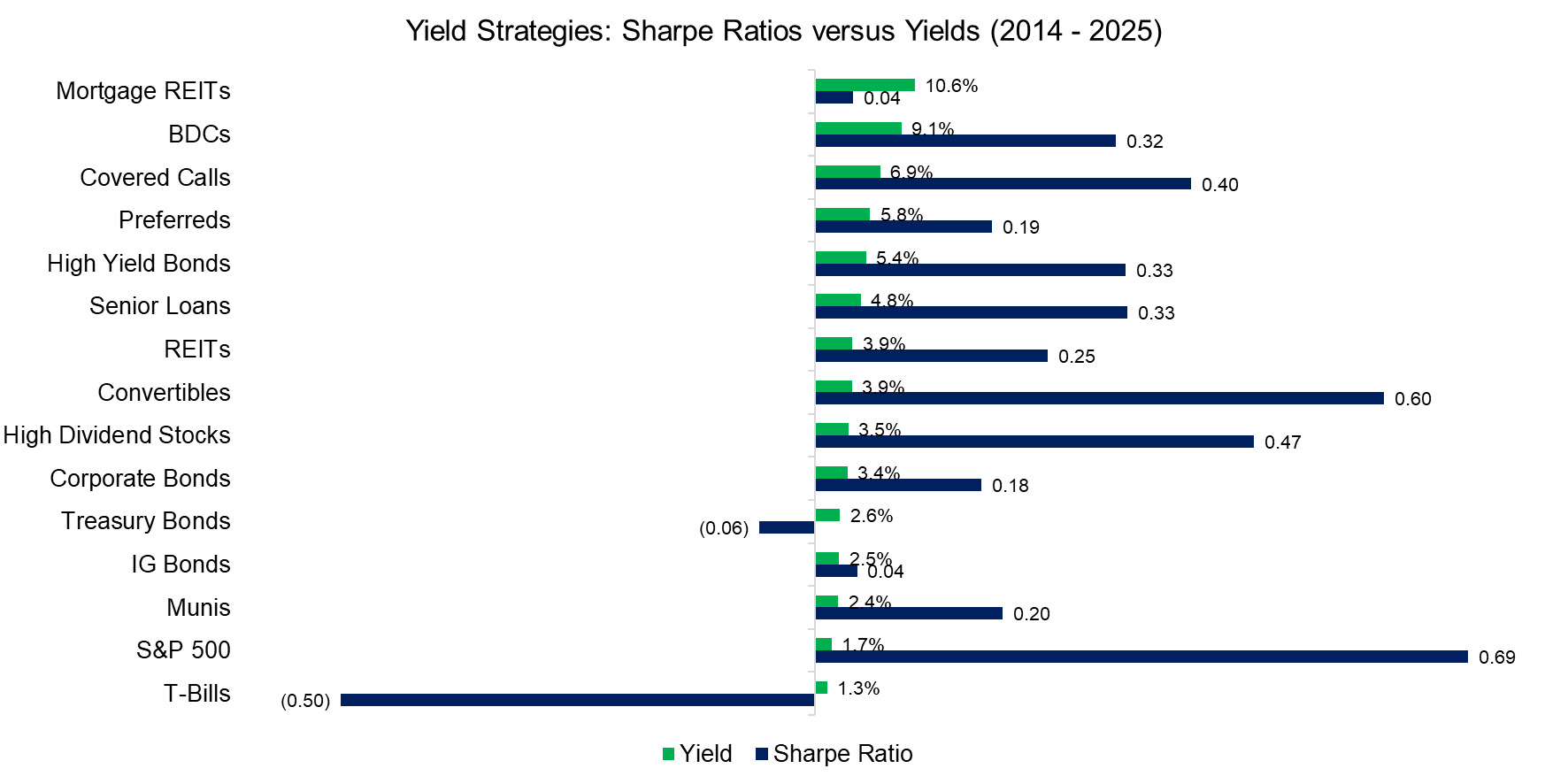 Yield Strategies Sharpe Ratios versus Yields (2014 - 2025) Yield Strategies Sharpe Ratios versus Yields (2014 - 2025)