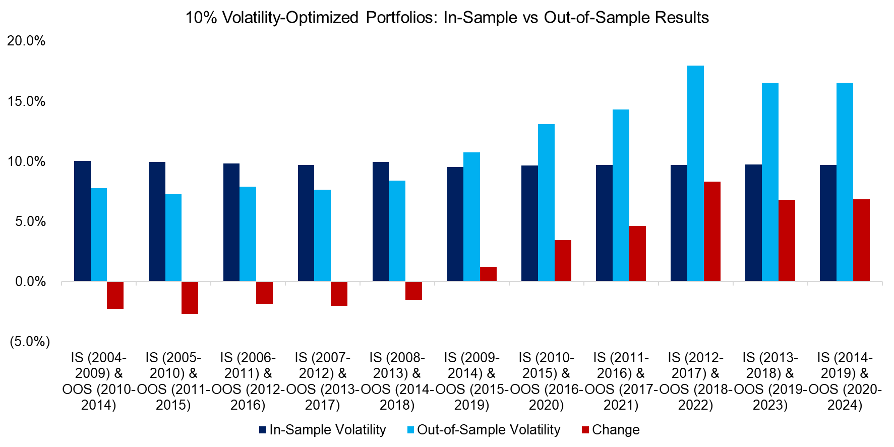 10% Volatility-Optimized Portfolios In-Sample vs Out-of-Sample Results 10% Volatility-Optimized Portfolios In-Sample vs Out-of-Sample Results