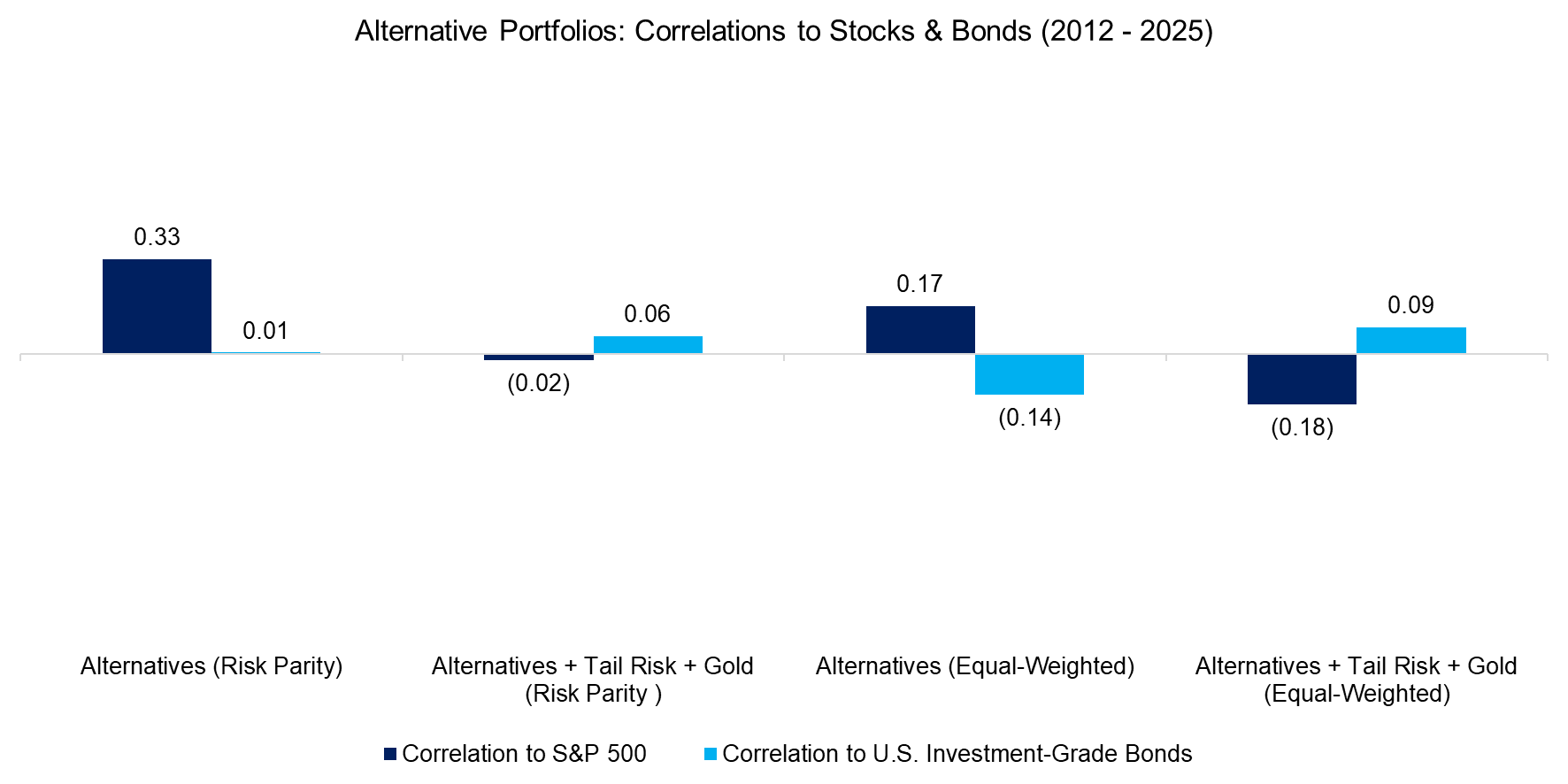 Alternative Portfolios Correlations to Stocks & Bonds (2012 - 2025) Alternative Portfolios Correlations to Stocks & Bonds (2012 - 2025)