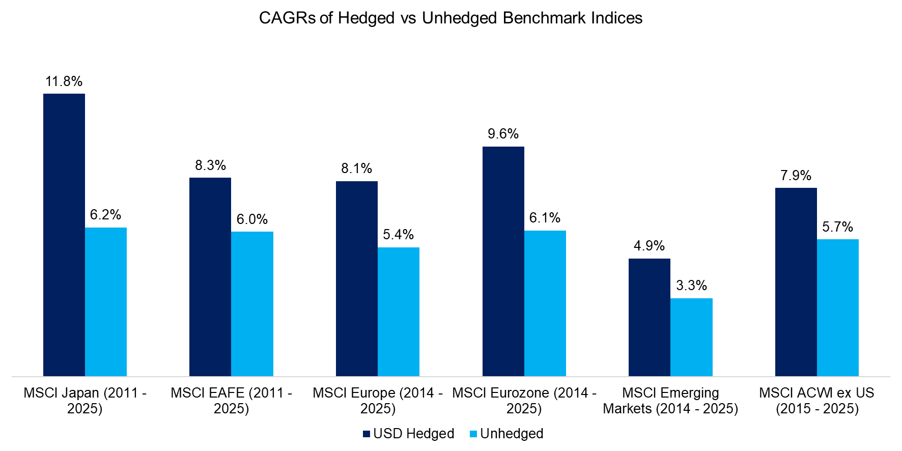 CAGRs of Hedged vs Unhedged Benchmark Indices CAGRs of Hedged vs Unhedged Benchmark Indices
