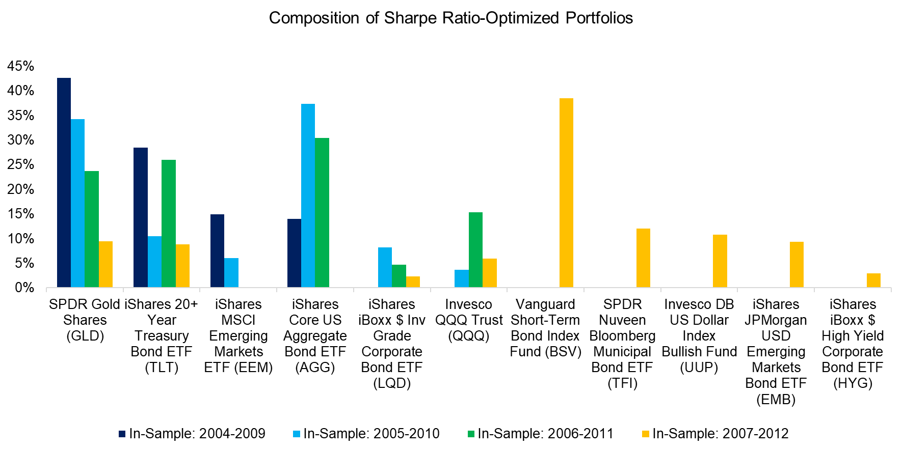 Composition of Sharpe Ratio-Optimized Portfolios Composition of Sharpe Ratio-Optimized Portfolios