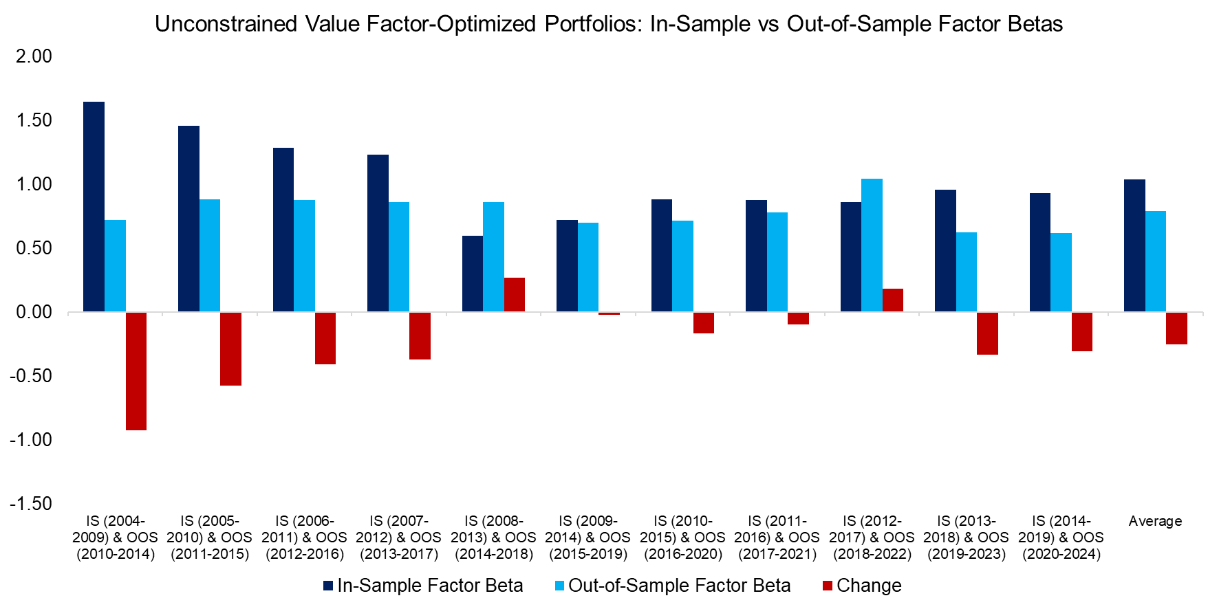 Constrained Value Factor-Optimized Portfolios In-Sample vs Out-of-Sample iii Unconstrained Value Factor-Optimized Portfolios In-Sample vs Out-of-Sample Factor Betas