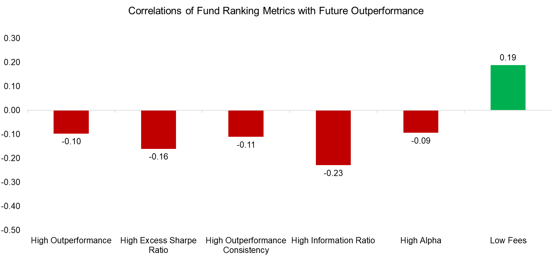 Correlations of Fund Ranking Metrics with Future Outperformance Correlations of Fund Ranking Metrics with Future Outperformance