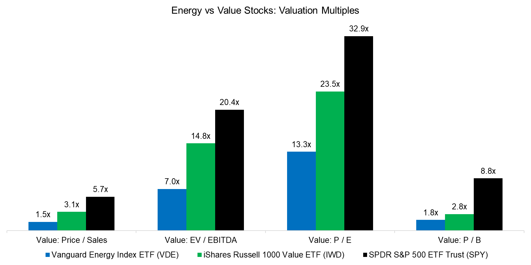Energy vs Value Stocks Factor Betas (2005 - 2025) Energy vs Value Stocks Factor Betas (2005 - 2025)