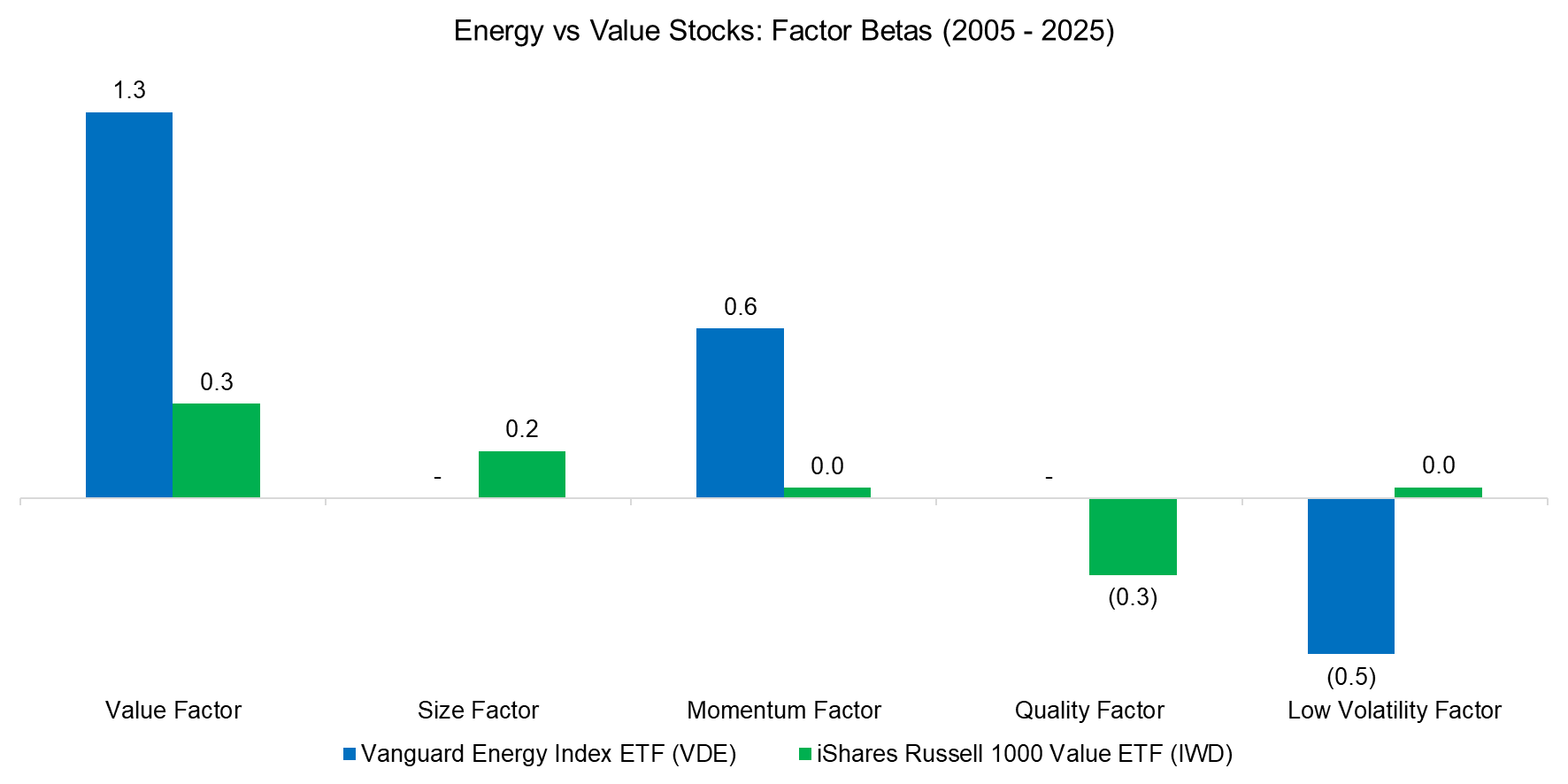 Energy vs Value Stocks Factor Betas (2005 - 2025)x Energy vs Value Stocks Factor Betas (2005 - 2025)x