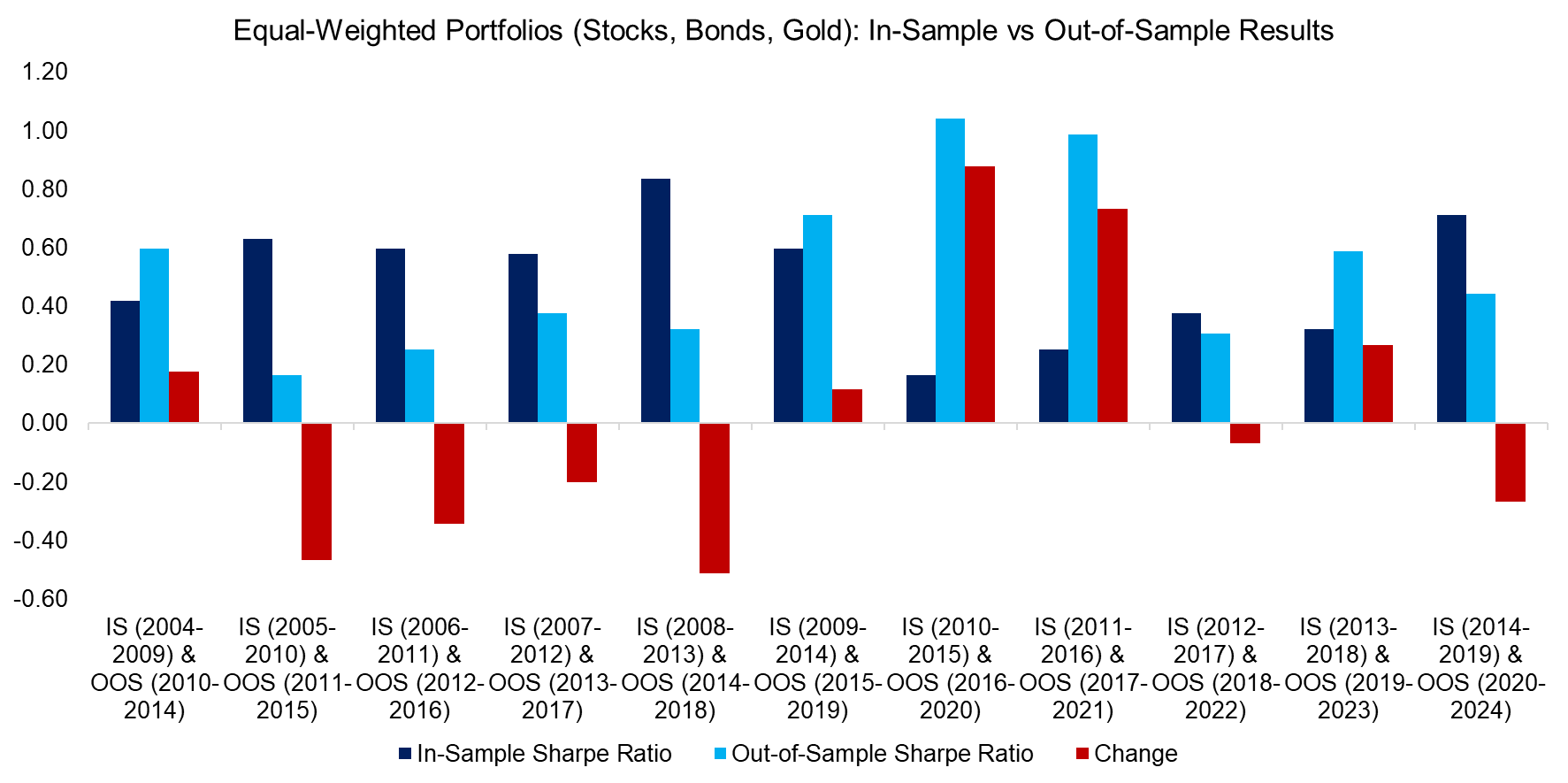 Equal-Weighted Portfolios (Stocks, Bonds, Gold) In-Sample vs Out-of-Sample Results Equal-Weighted Portfolios (Stocks, Bonds, Gold) In-Sample vs Out-of-Sample Results