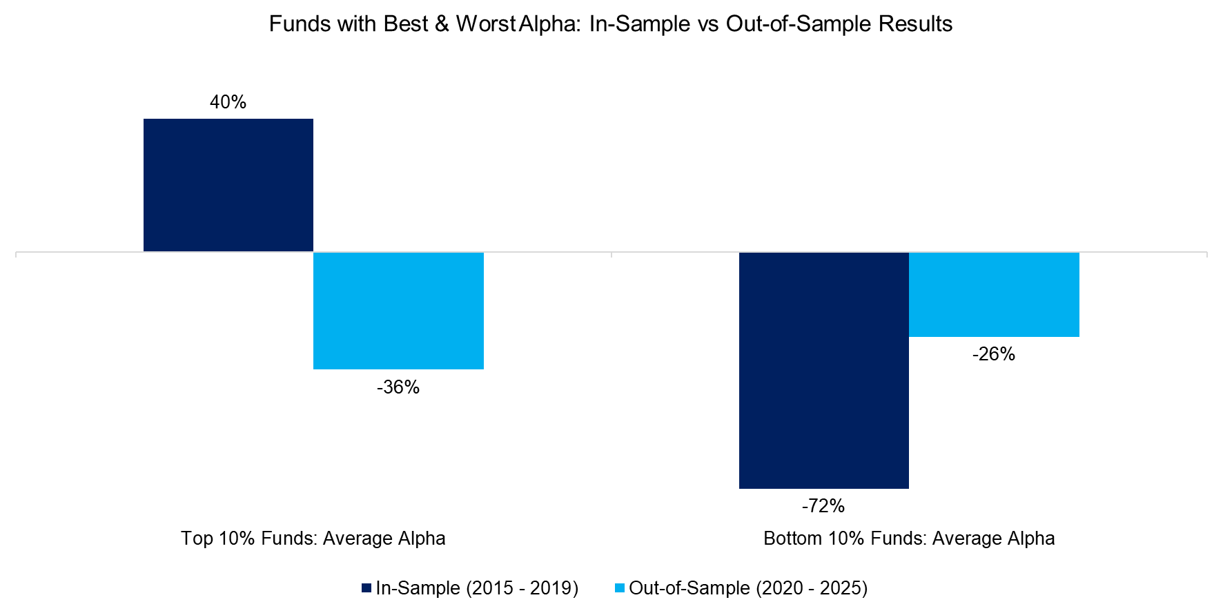 Funds with Best & Worst Alpha In-Sample vs Out-of-Sample Results Funds with Best & Worst Alpha In-Sample vs Out-of-Sample Results
