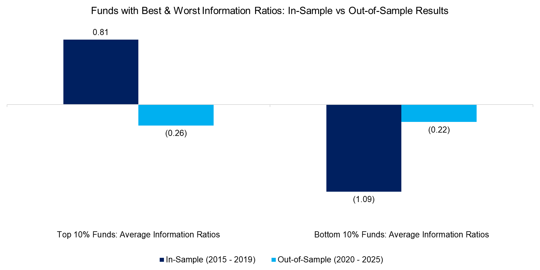 Funds with Best & Worst Information Ratios In-Sample vs Out-of-Sample Results Funds with Best & Worst Information Ratios In-Sample vs Out-of-Sample Results