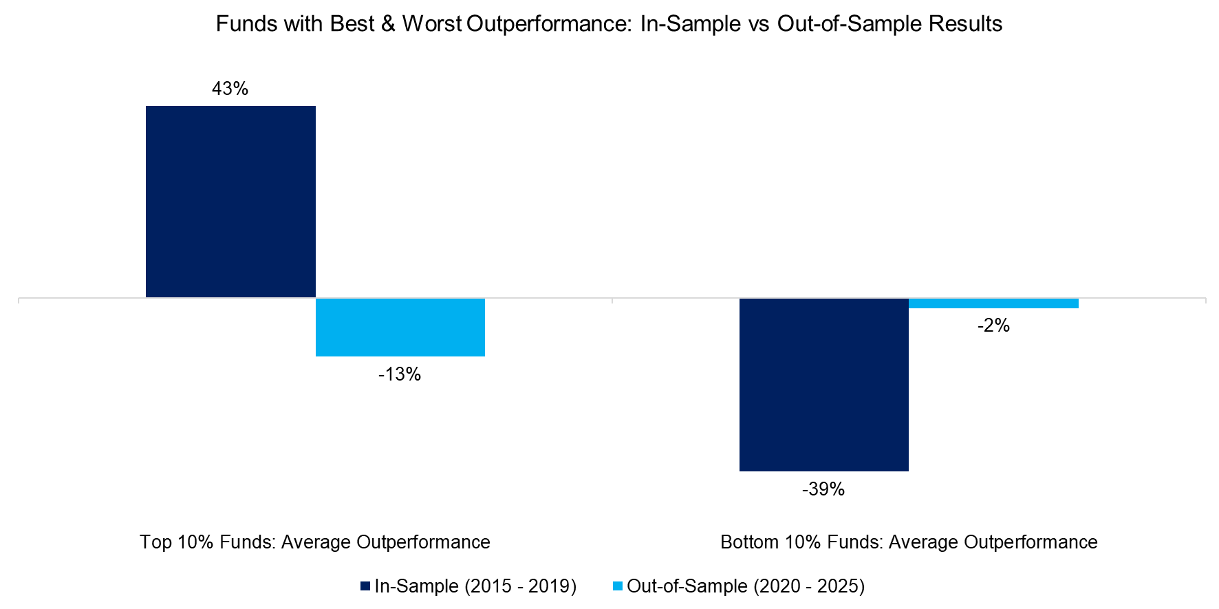 Funds with Best & Worst Outperformance In-Sample vs Out-of-Sample Results Funds with Best & Worst Outperformance In-Sample vs Out-of-Sample Results