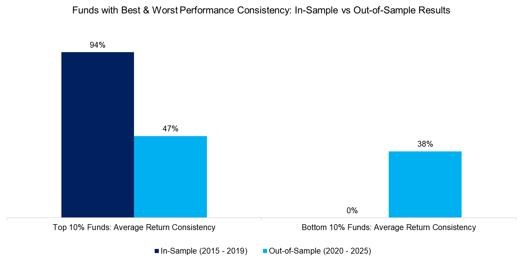 Funds with Best & Worst Performance Consistency In-Sample vs Out-of-Sample Results Funds with Best & Worst Performance Consistency In-Sample vs Out-of-Sample Results