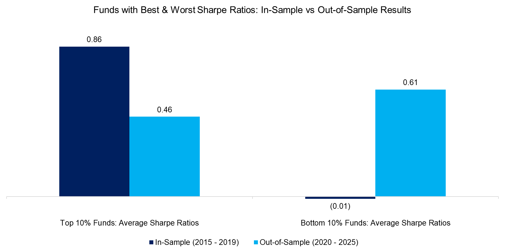 Funds with Best & Worst Sharpe Ratios In-Sample vs Out-of-Sample Results Funds with Best & Worst Sharpe Ratios In-Sample vs Out-of-Sample Results