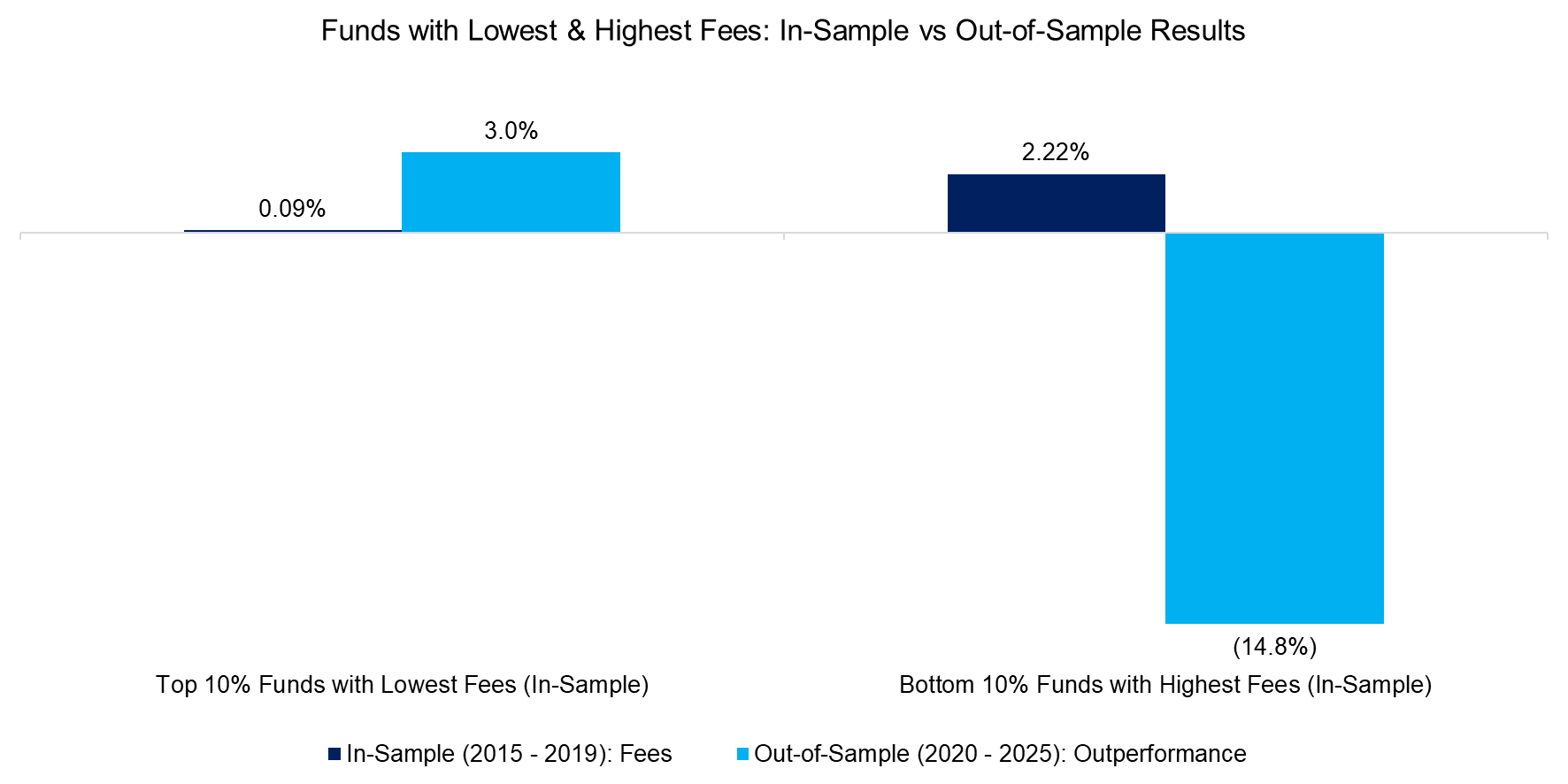 Funds with Lowest & Highest Fees In-Sample vs Out-of-Sample Results Funds with Lowest & Highest Fees In-Sample vs Out-of-Sample Results
