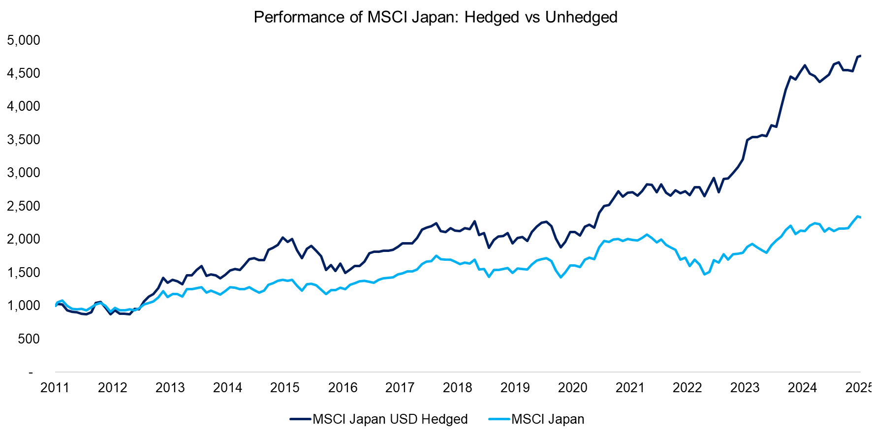 Performance of MSCI Japan Hedged vs Unhedged Performance of MSCI Japan Hedged vs Unhedged