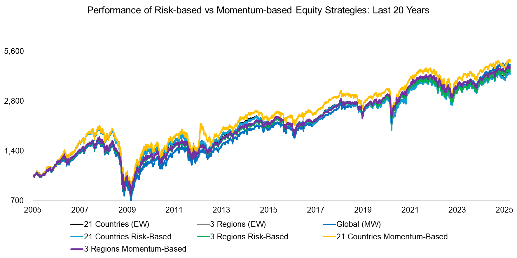 Performance of Risk-based vs Momentum-based Equity Strategies Last Performance of Risk-based vs Momentum-based Equity Strategies Last