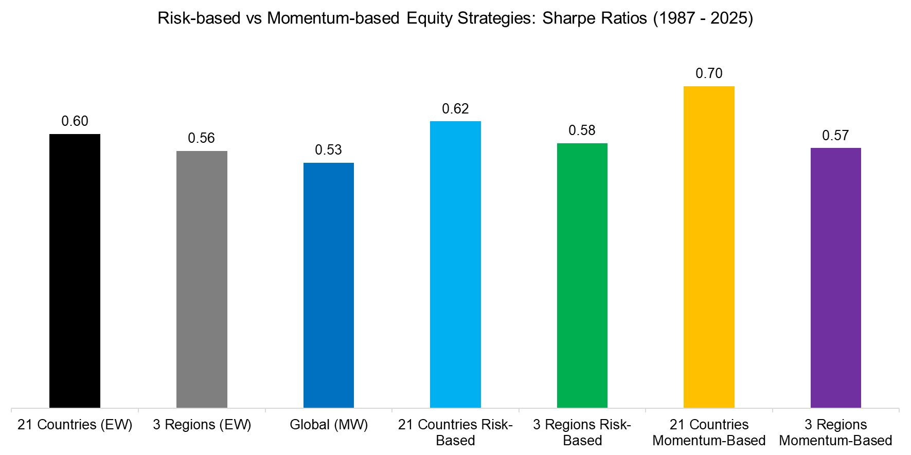 Risk-based vs Momentum-based Equity Strategies Sharpe Ratios (1987 Risk-based vs Momentum-based Equity Strategies Sharpe Ratios (1987