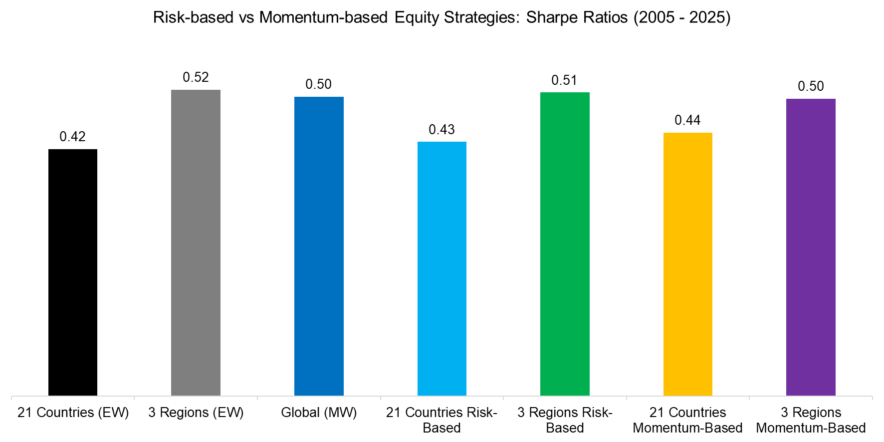 Risk-based vs Momentum-based Equity Strategies Sharpe Ratios (2005 Risk-based vs Momentum-based Equity Strategies Sharpe Ratios (2005