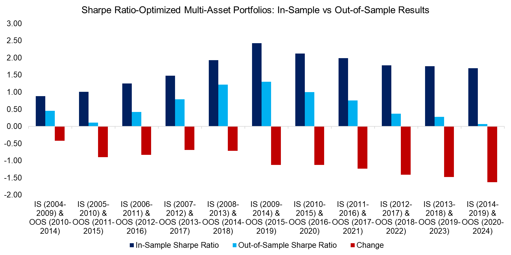 Sharpe Ratio-Optimized Multi-Asset Portfolios In-Sample vs Out-of-Sample Results Sharpe Ratio-Optimized Multi-Asset Portfolios In-Sample vs Out-of-Sample Results