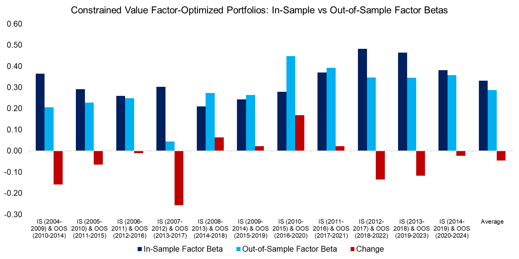 Unconstrained Value Factor-Optimized Portfolios In-Sample vs Out-iii Constrained Value Factor-Optimized Portfolios In-Sample vs Out-of-Sample Factor Betas