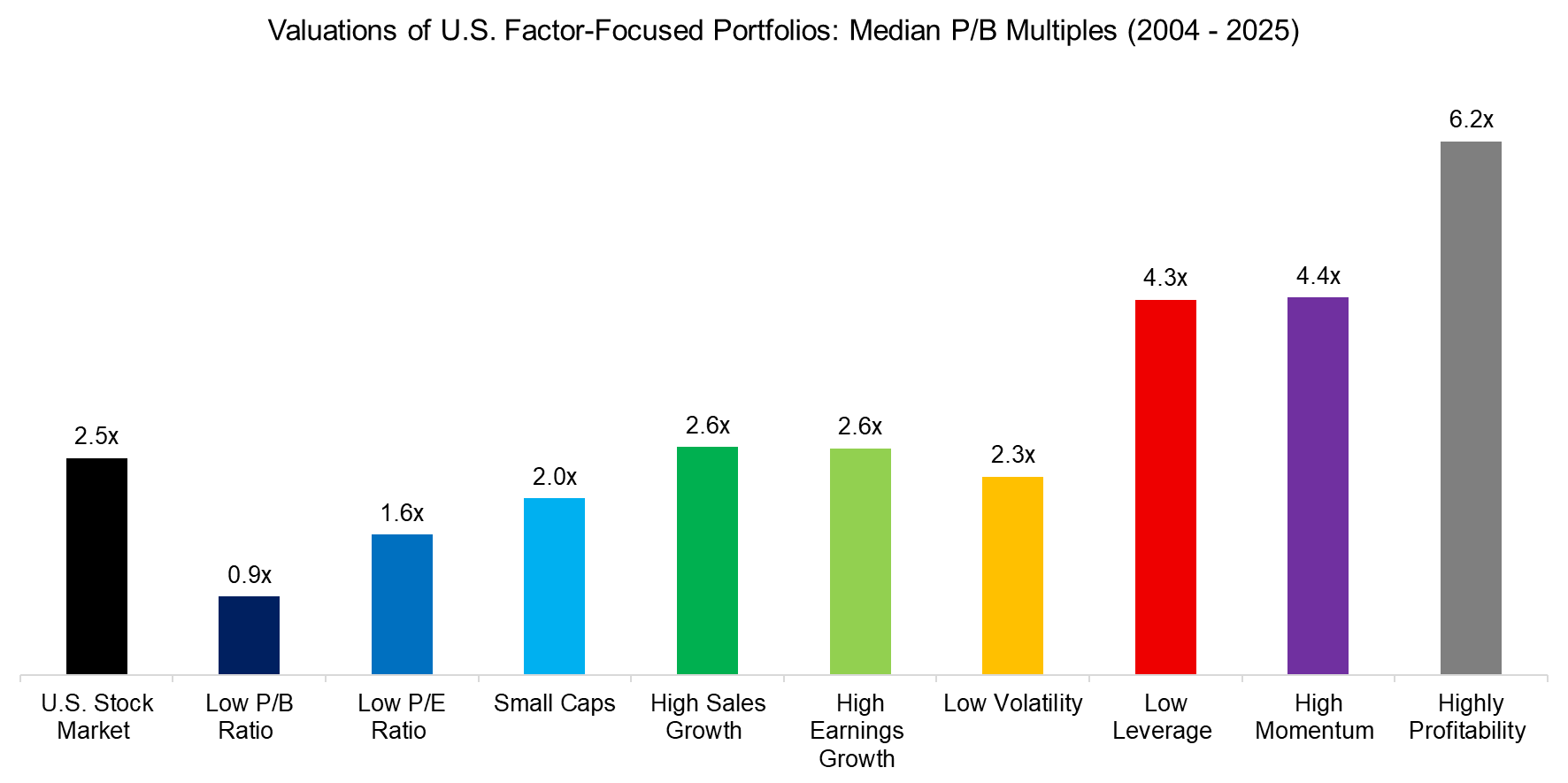 Valuations of U.S. Factor-Focused Portfolios Median PB Multiples (2004 - 2025 Valuations of U.S. Factor-Focused Portfolios Median PB Multiples (2004 - 2025