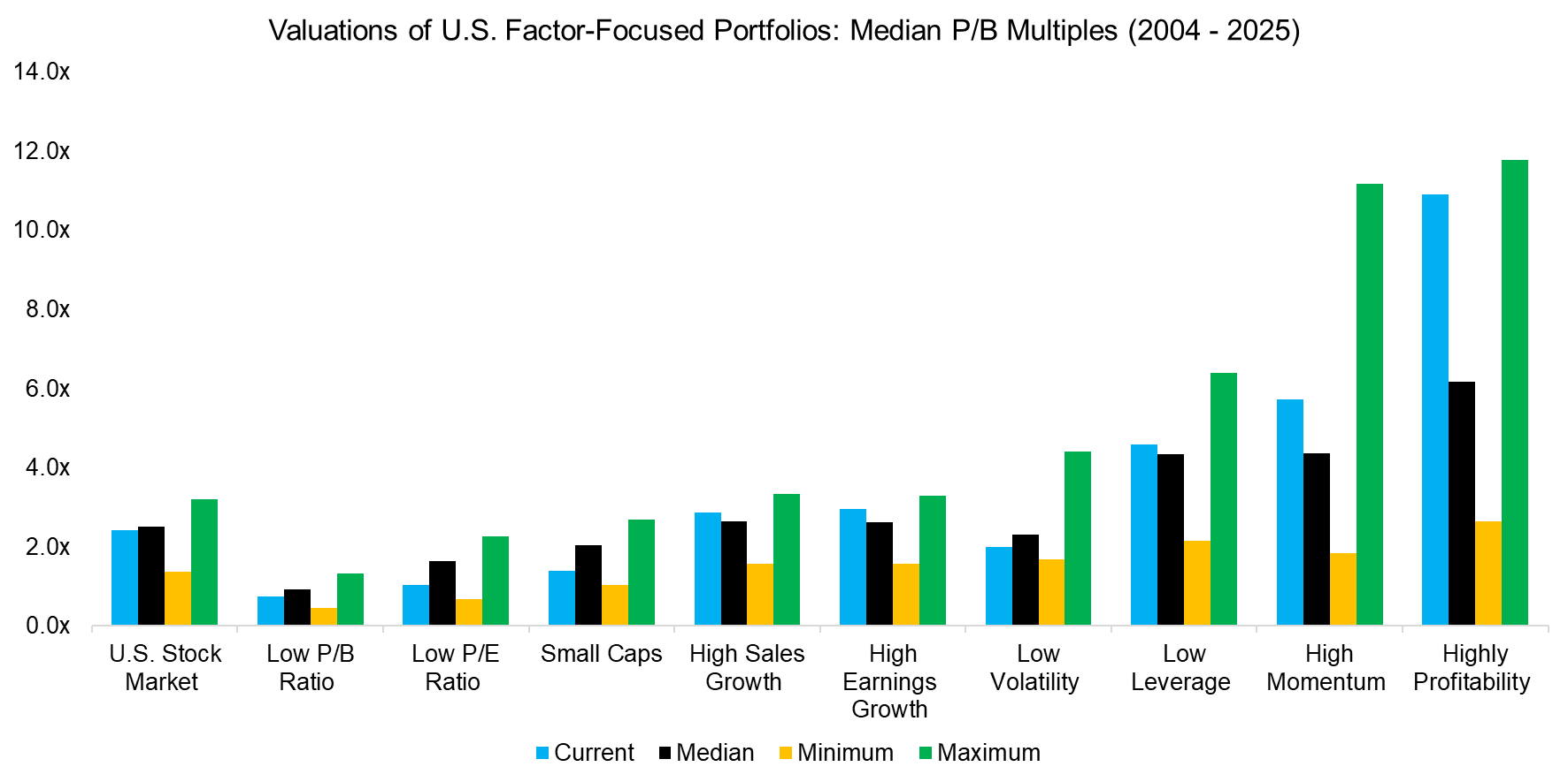 Valuations of U.S. Factor-Focused Portfolios Median PB Multiples (2004 - 2u Valuations of U.S. Factor-Focused Portfolios Median PB Multiples (2004 - 2u