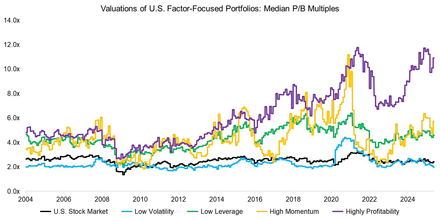 Valuations of U.S. Factor-Focused Portfolios Median PB Multiples II Valuations of U.S. Factor-Focused Portfolios Median PB Multiples II