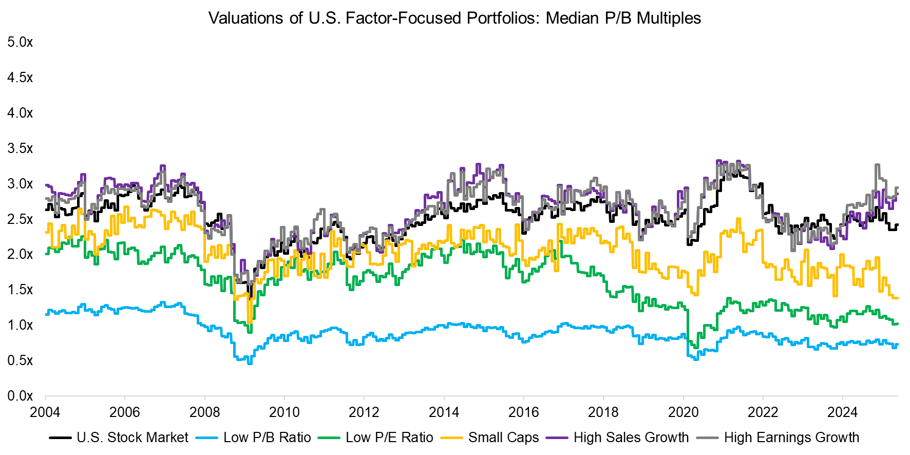 Valuations of U.S. Factor-Focused Portfolios Median PB Multiples Valuations of U.S. Factor-Focused Portfolios Median PB Multiples