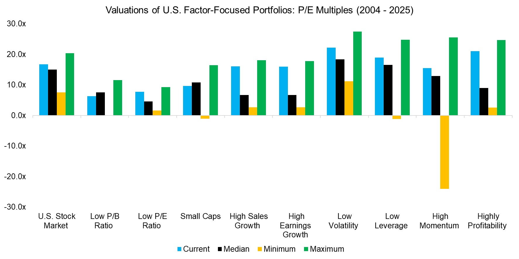 Valuations of U.S. Factor-Focused Portfolios PE Multiples (2004 - 2025) Valuations of U.S. Factor-Focused Portfolios PE Multiples (2004 - 2025)
