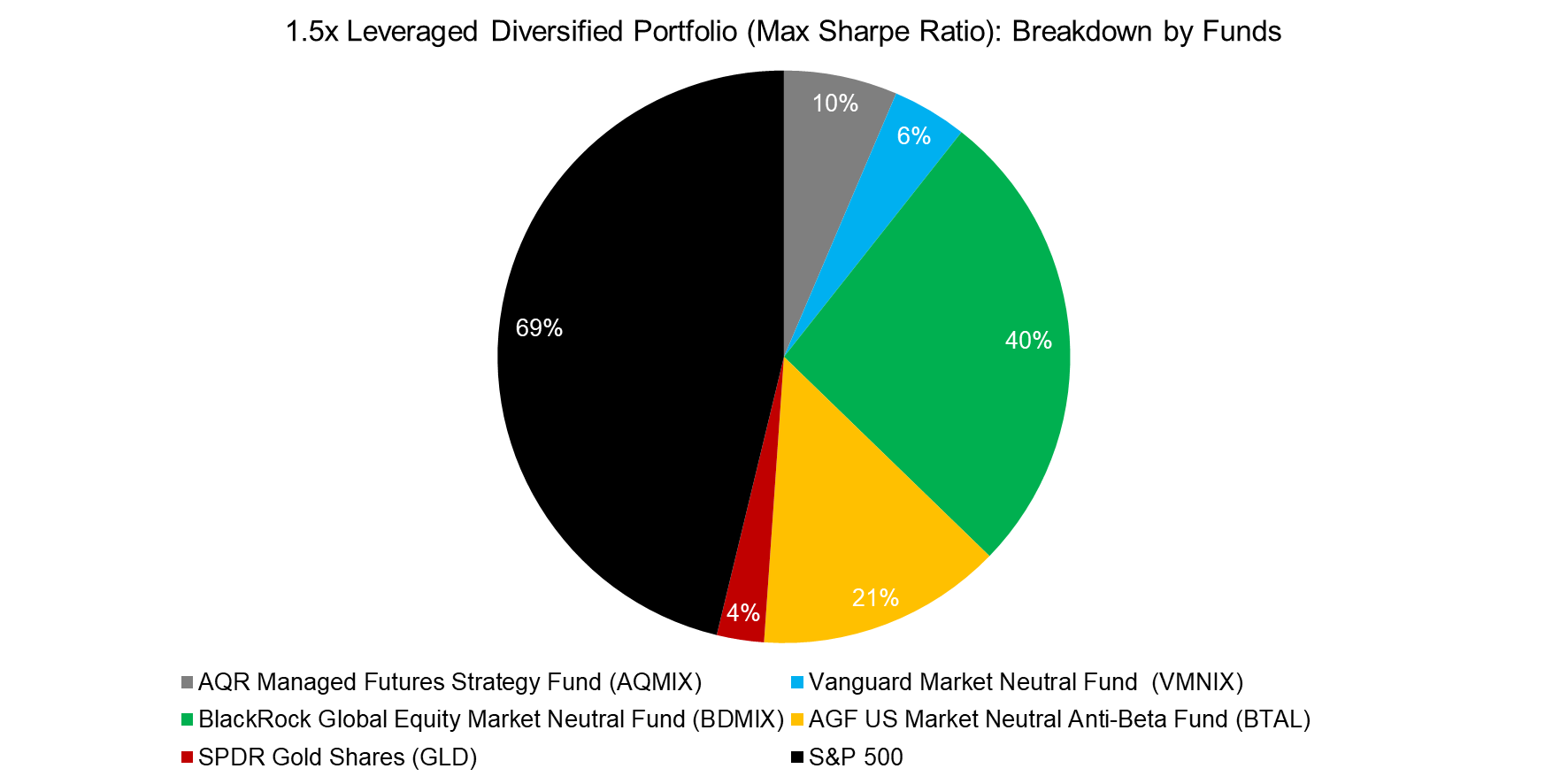 1.5x Leveraged Diversified Portfolio (Max Return) Breakdown by Funds