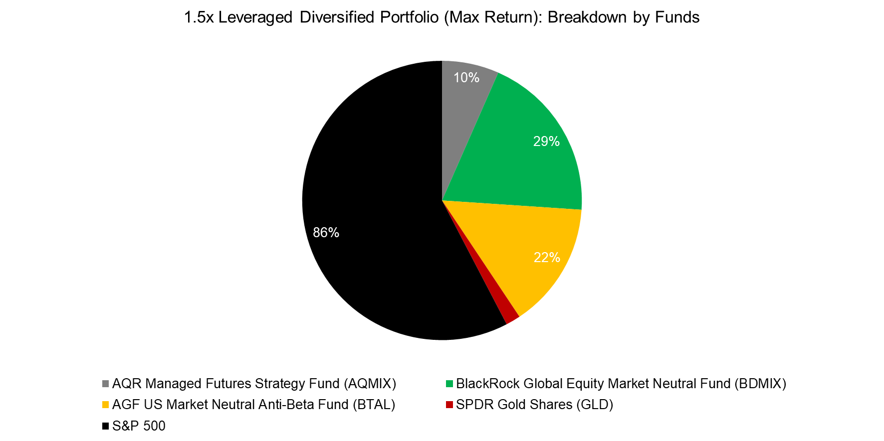 1.5x Leveraged Diversified Portfolio (Max Sharpe Ratio) Breakdown by Funds