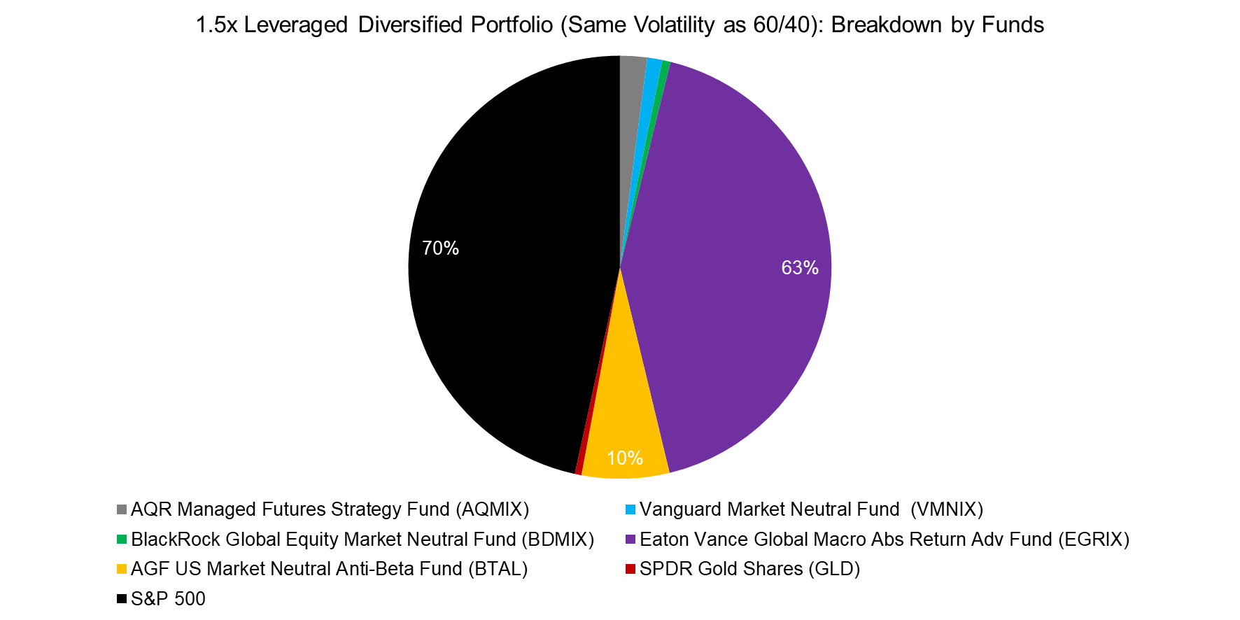 1.5x Leveraged Diversified Portfolio (Same Volatility as 6040) Breakdown by Funds