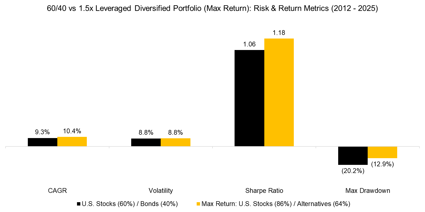 6040 vs 1.5x Leveraged Diversified Portfolio (Max Return) Risk & Return Metrics (2012 - 2025)