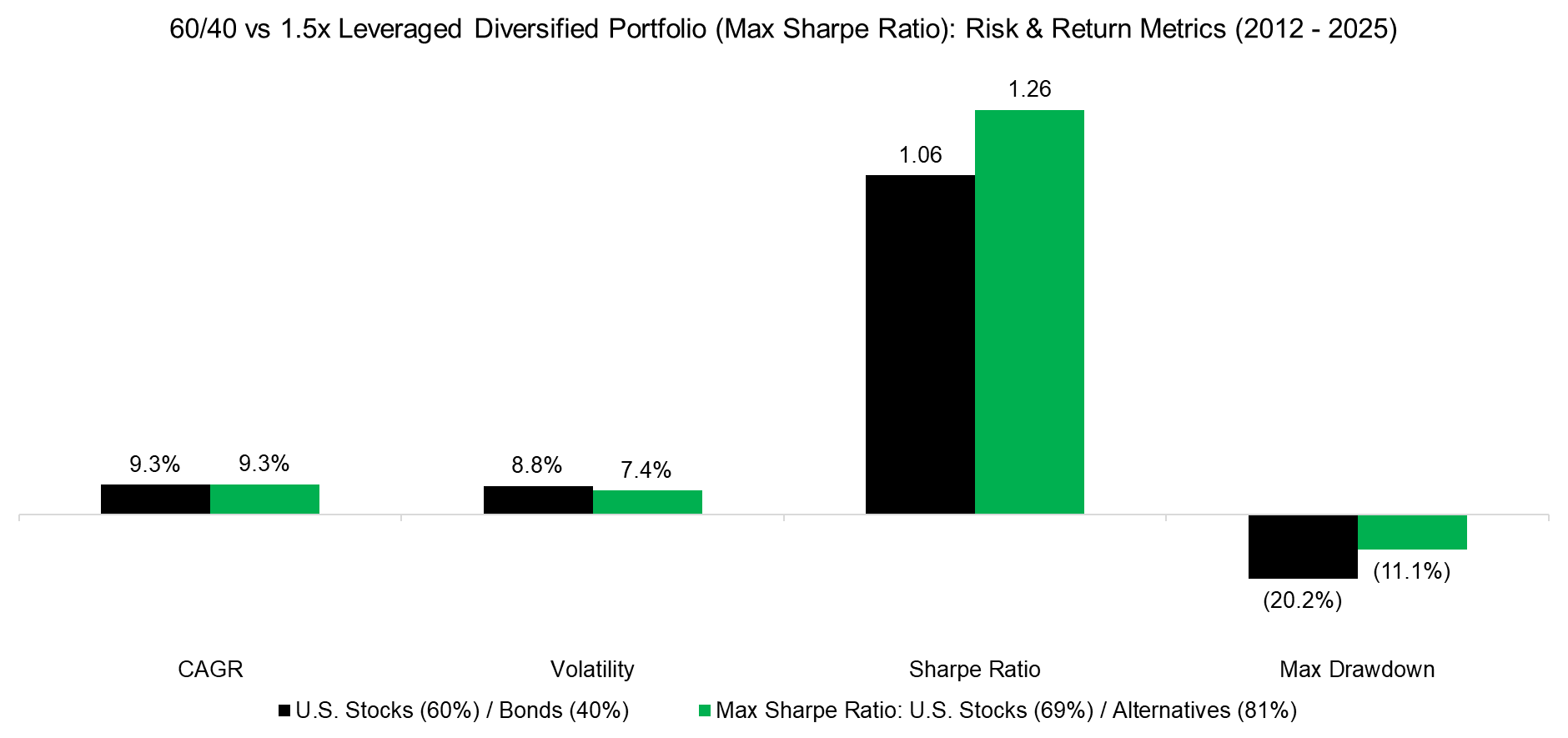 6040 vs 1.5x Leveraged Diversified Portfolio (Max Sharpe Ratio) Risk & Return Metrics (2012 - 2025)