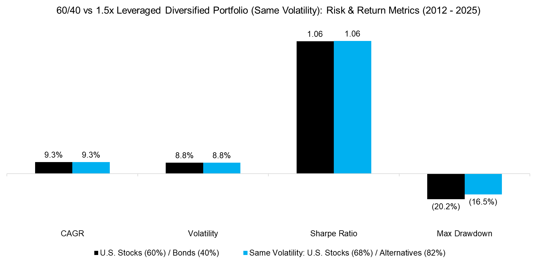 6040 vs 1.5x Leveraged Diversified Portfolio (Same Volatility) Risk & Return Metrics (2012 - 2025)
