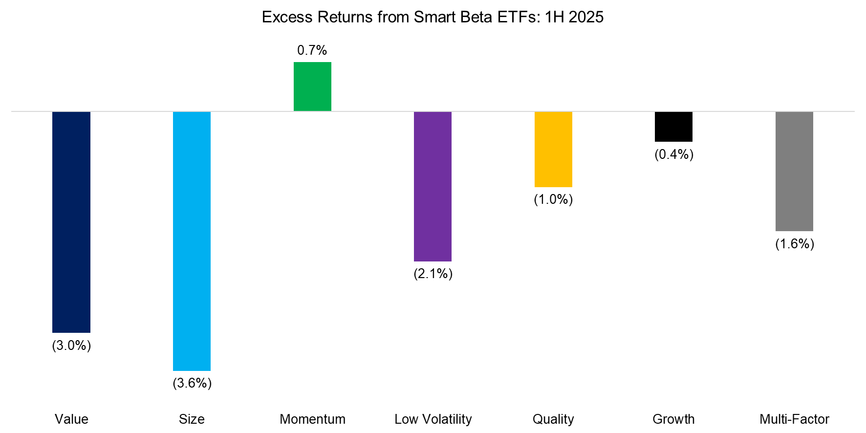 Excess Returns from Smart Beta ETFs 1H 2025 Excess Returns from Smart Beta ETFs 1H 2025