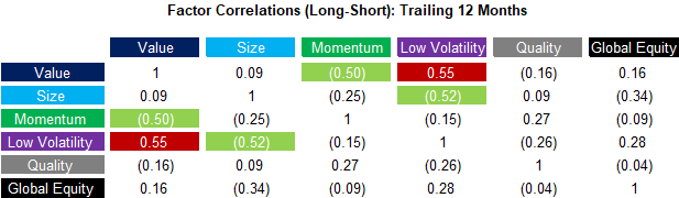 Factor Correlations (Long-Short) Trailing 12 Months Factor Correlations (Long-Short) Trailing 12 Months