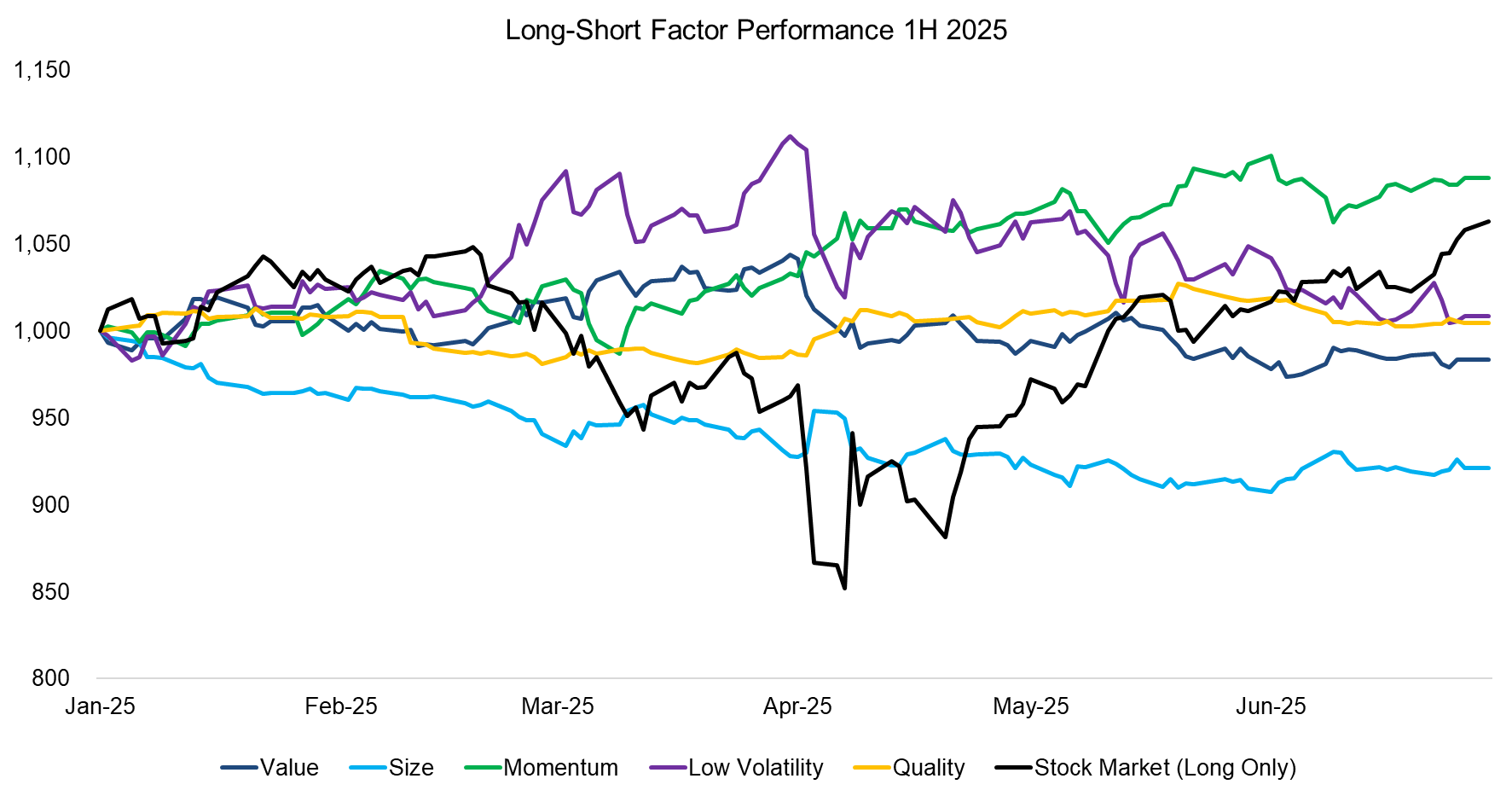 Long-Short Factor Performance 1H 2025 Long-Short Factor Performance 1H 2025