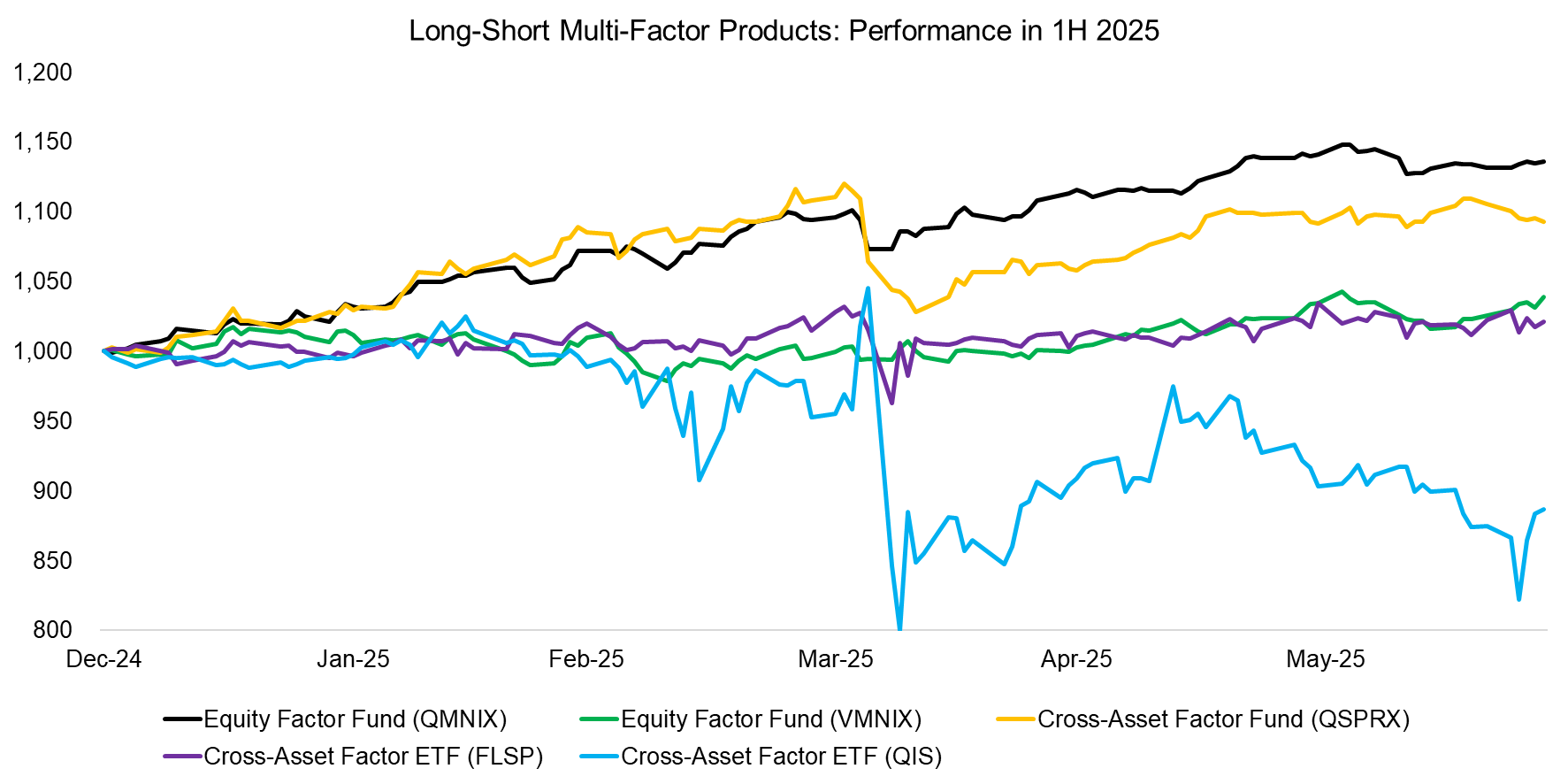 Long-Short Multi-Factor Products Performance in 1H 2025 Long-Short Multi-Factor Products Performance in 1H 2025