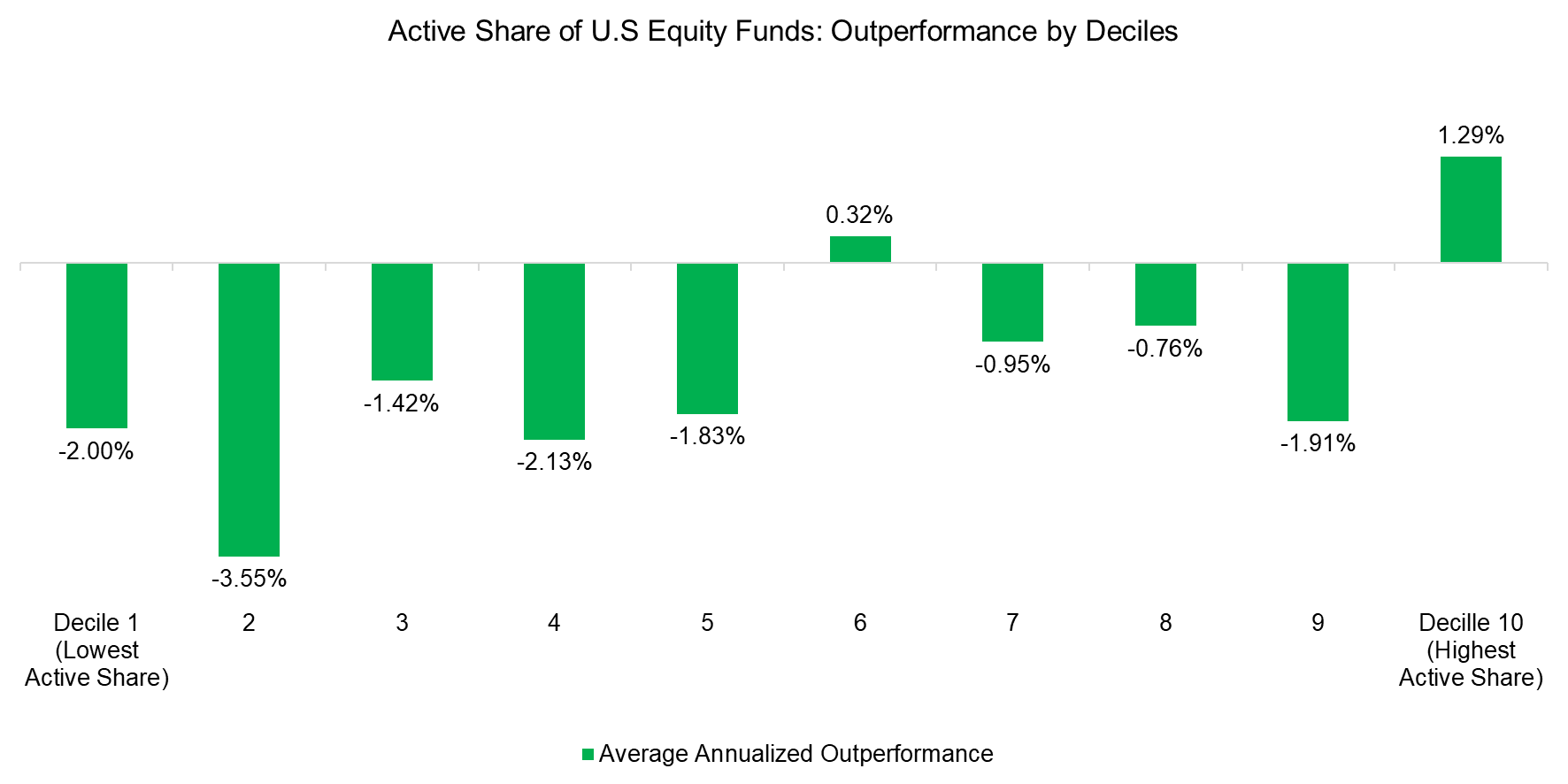 Active Share of U.S Equity Funds Outperformance by Deciles Active Share of U.S Equity Funds Outperformance by Deciles
