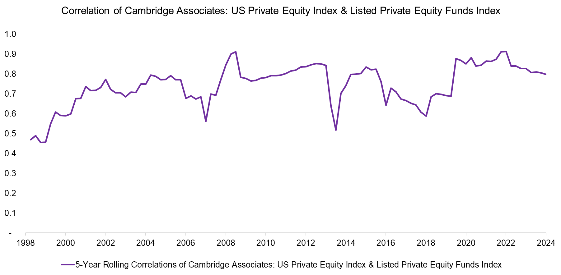 Correlation of Cambridge Associates US Private Equity Index & Listed Private Equity Funds Index