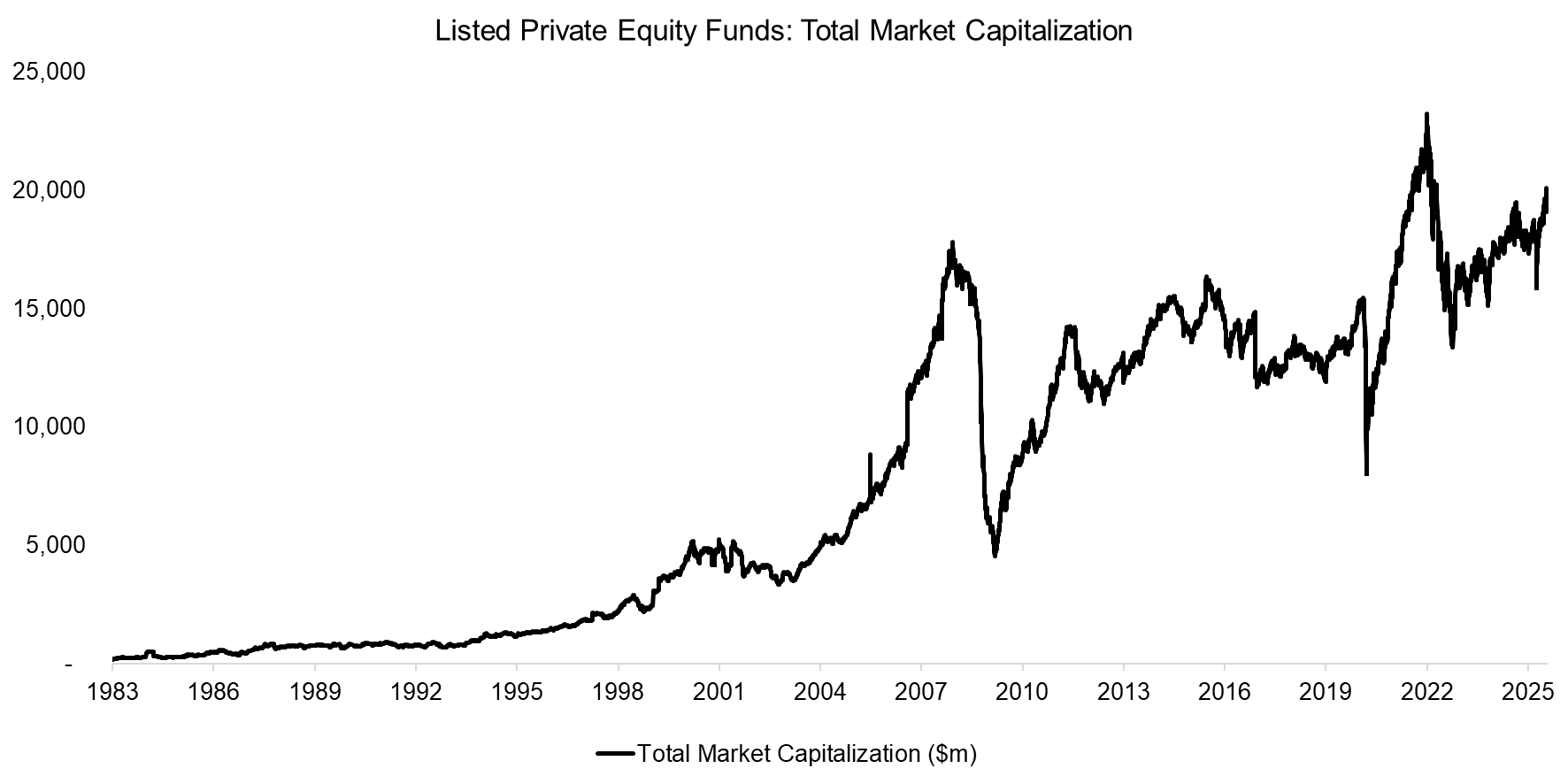 Listed Private Equity Funds Total Market Capitalization