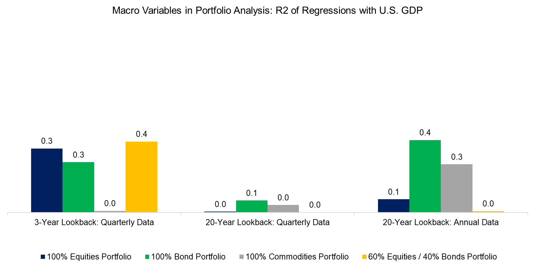 Macro Variables in Portfolio Analysis R2 of Regressions with