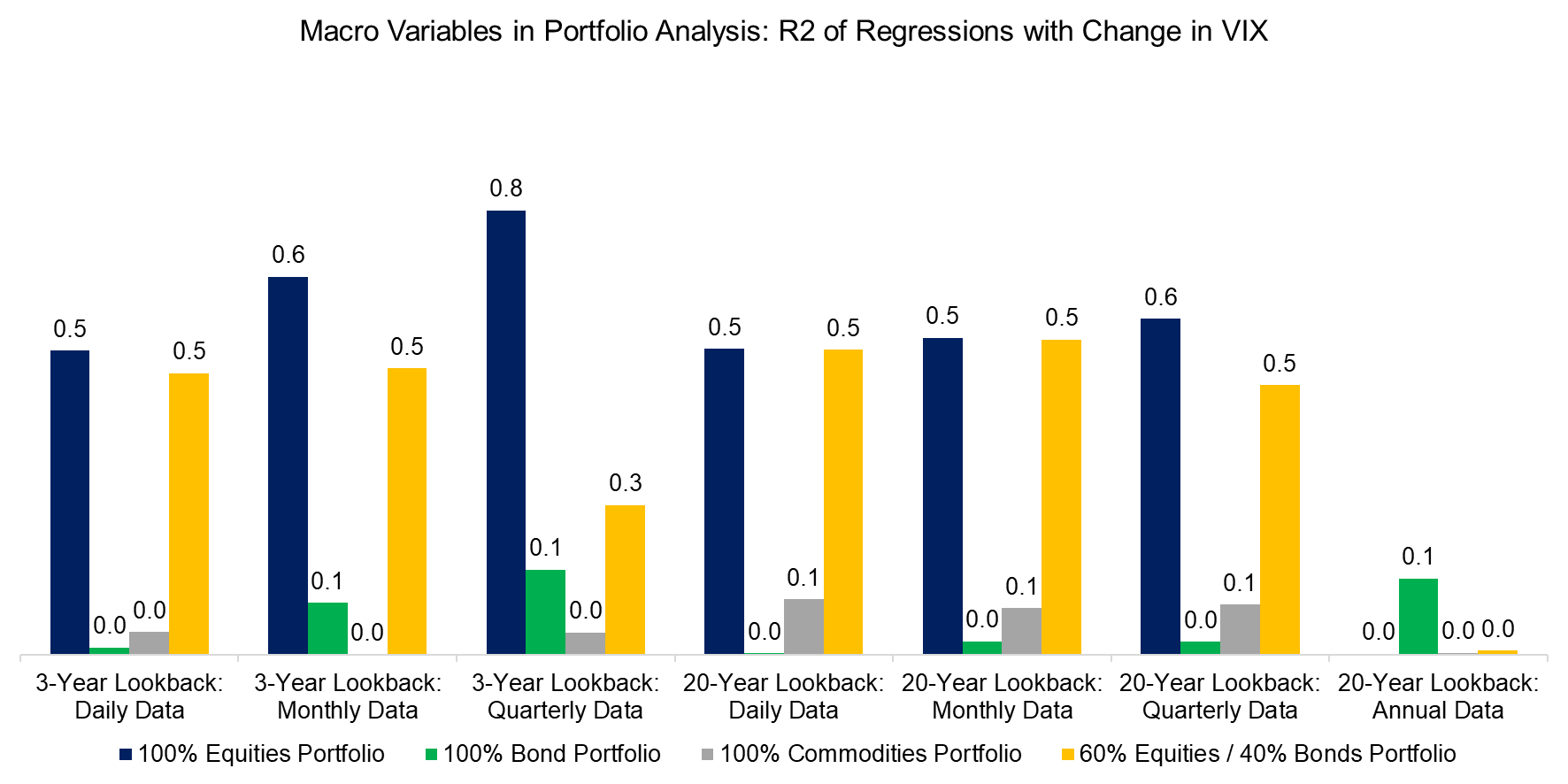 Macro Variables in Portfolio Analysis R2 of Regressions with (3)