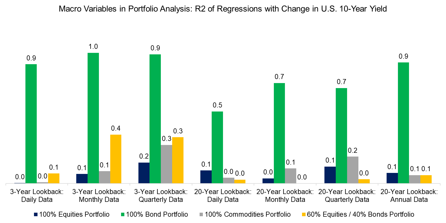 Macro Variables in Portfolio Analysis R2 of Regressions with Ch